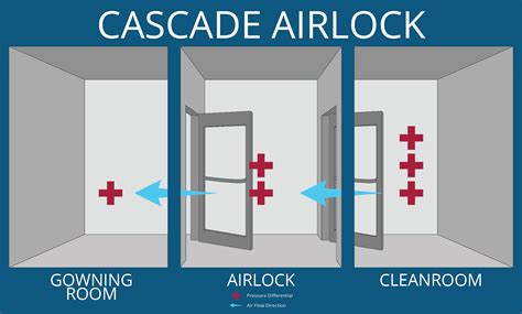 Define Entry Airlock