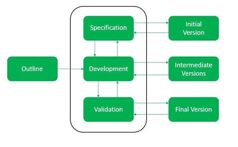 define evolutionary process model in software engineering