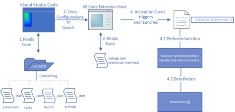 Define Extension Code