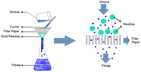 Define Filtration Residue