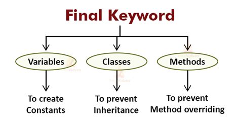 define final variable in java