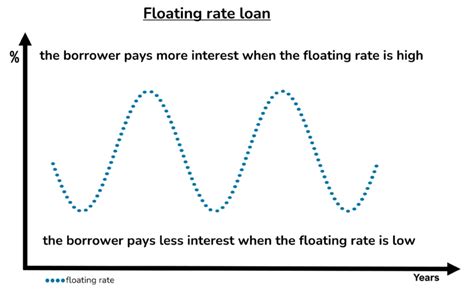 Define Floating Rate Loan
