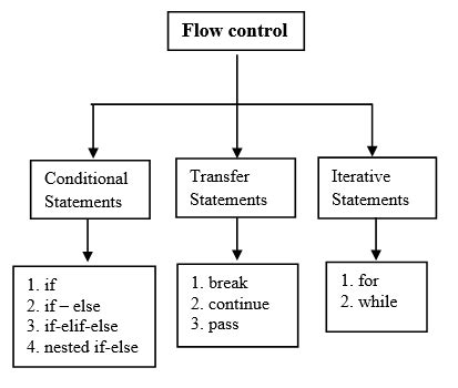 define flow control statement with example in python