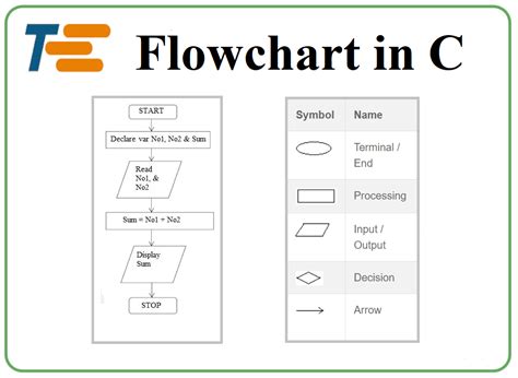 define flowchart in c programming pdf
