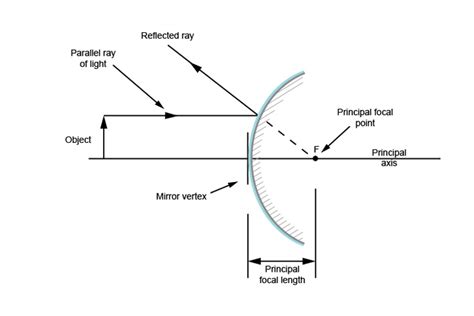 Define Focal Length Of Convex Mirror