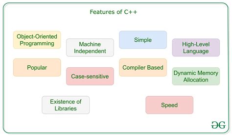 define history and features of c language
