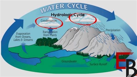 define hydrologic outlook
