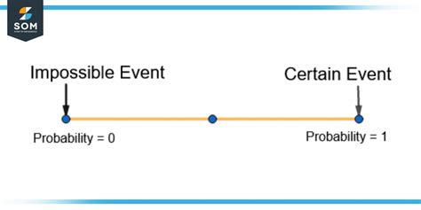 define impossible event in probability