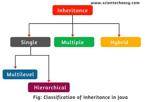 define inheritance list types of inheritance with suitable example in java