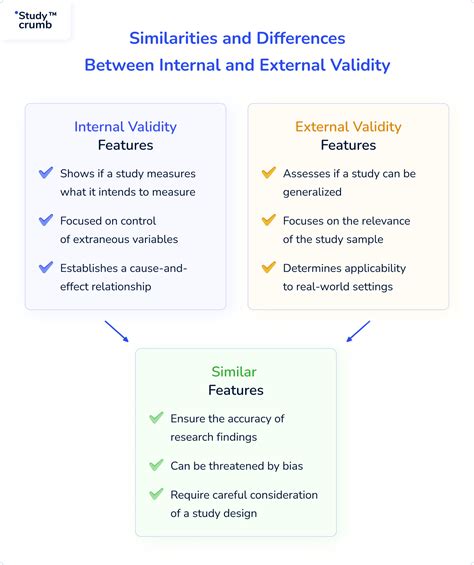 Define Internal And External Validity