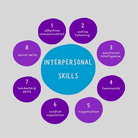 define interpersonal skills with examples