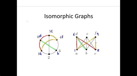 define isomorphic directed graph with examples