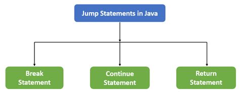 define jump statements in java