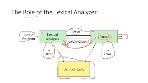 Define Lexical Analyzer In Compiler Design