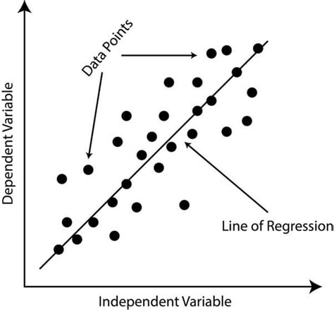 define linear regression in data mining