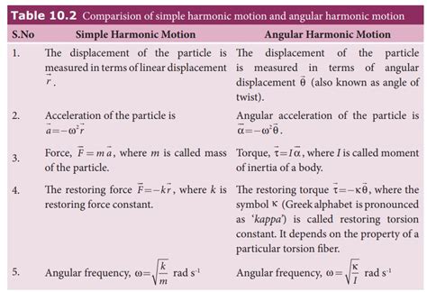 define linear simple harmonic motion and angular simple harmonic motion