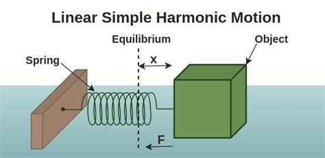 define linear simple harmonic motion class 12 with example