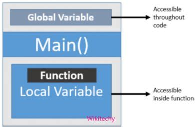 define local variable and global variables in c