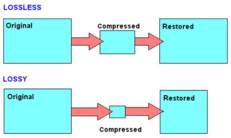 Define Lossless Compression Method