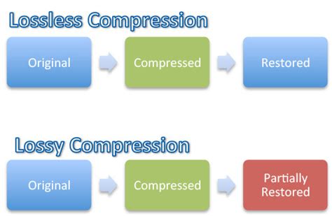 Define Lossy Compression In Computer Science
