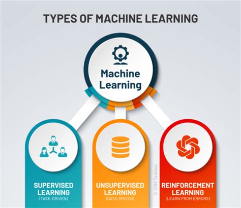 Importance of Machine Learning Applications in Various Spheres