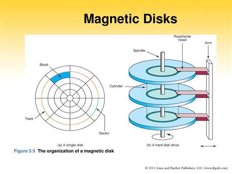 Define Magnetic Disks