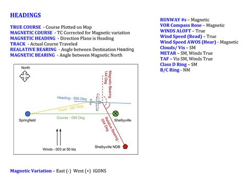 Define Magnetic Heading