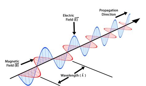 Define Magnetic Wave