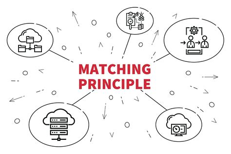 Define Matching Principle
