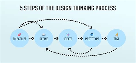 define meaning in design thinking process