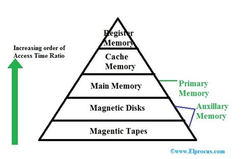 define memory hierarchy and its importance