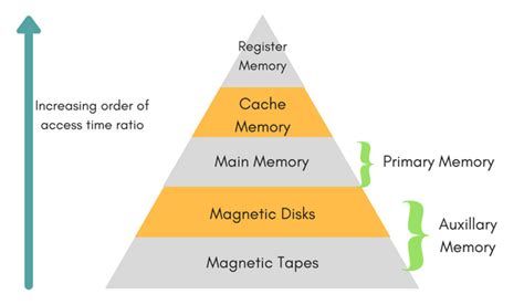 define memory hierarchy in computer organization