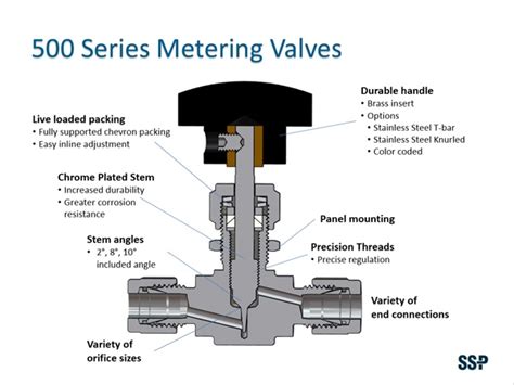 Define Metering Valve