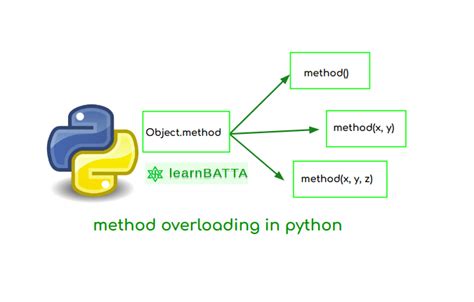 define method overloading and method overriding in python