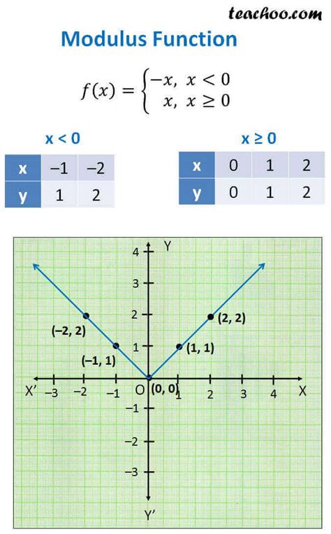 define mod function