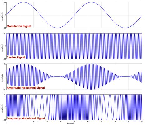 define modulation index in analog communication
