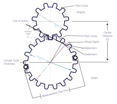 define module in gears