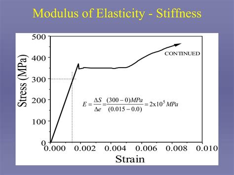 Define Modulus Of Elasticity And Its Types