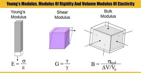 Define Modulus Of Elasticity And Its Various Types
