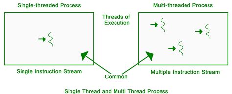 define multi threading operating system
