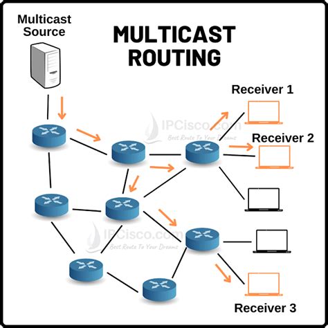 define multicast routing protocol in computer networks