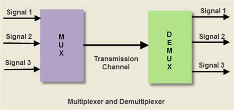 define multiplexer and demultiplexer