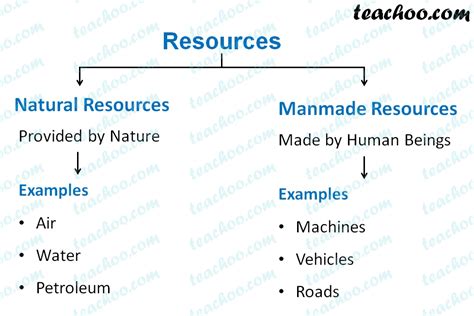 Define Natural And Human Resources With Example