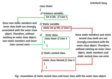 define nested class in java