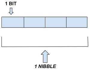 Define Nibble In Computer Architecture