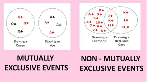 define non mutually exclusive event in probability