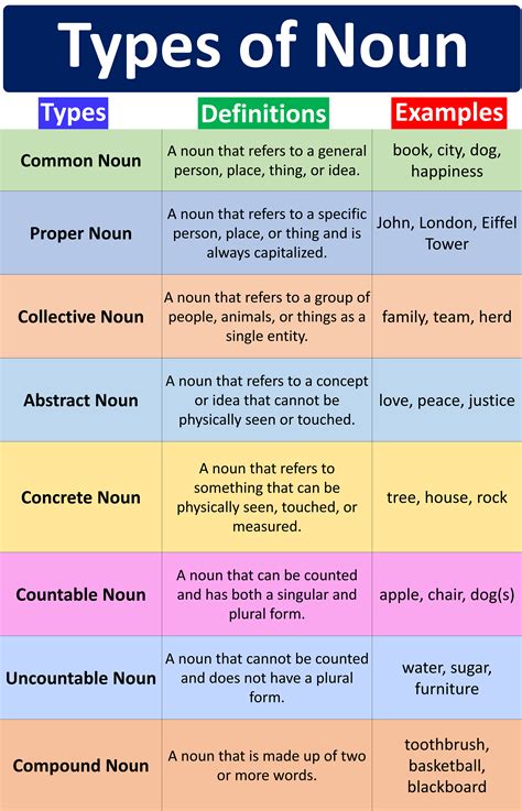 define noun and its types with example pdf