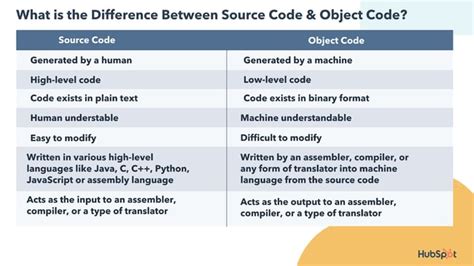 define object code and source code