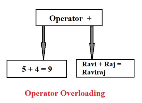 define operator overloading