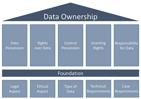 Define Ownership Of Data
